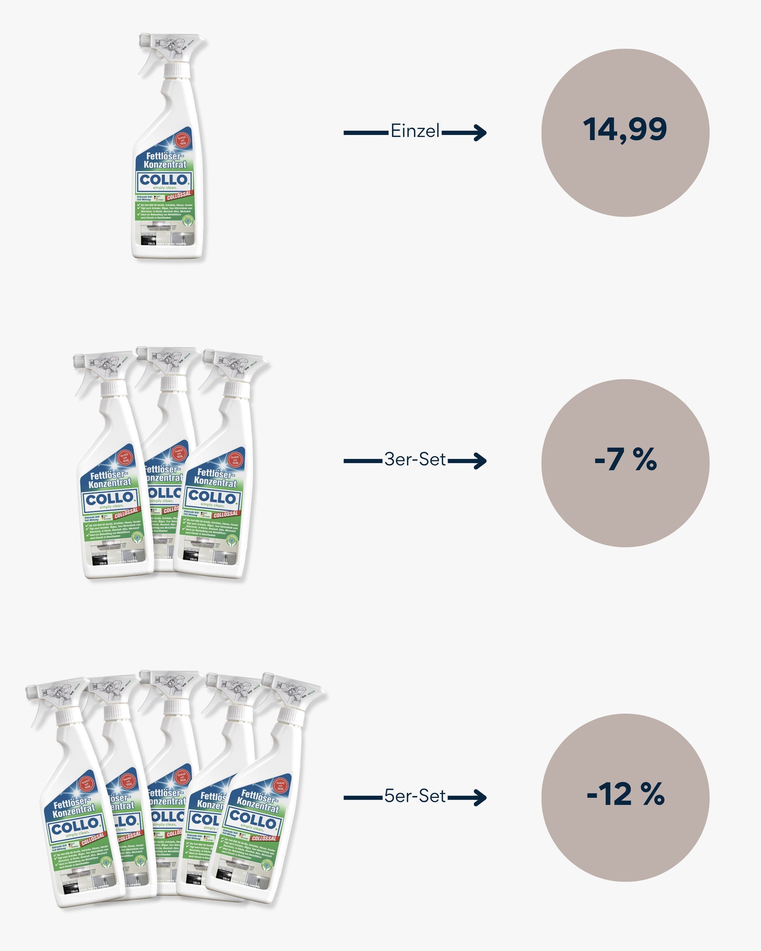 Fettlöser für Küche & Grill - 0010 - COLLO. simply clean.