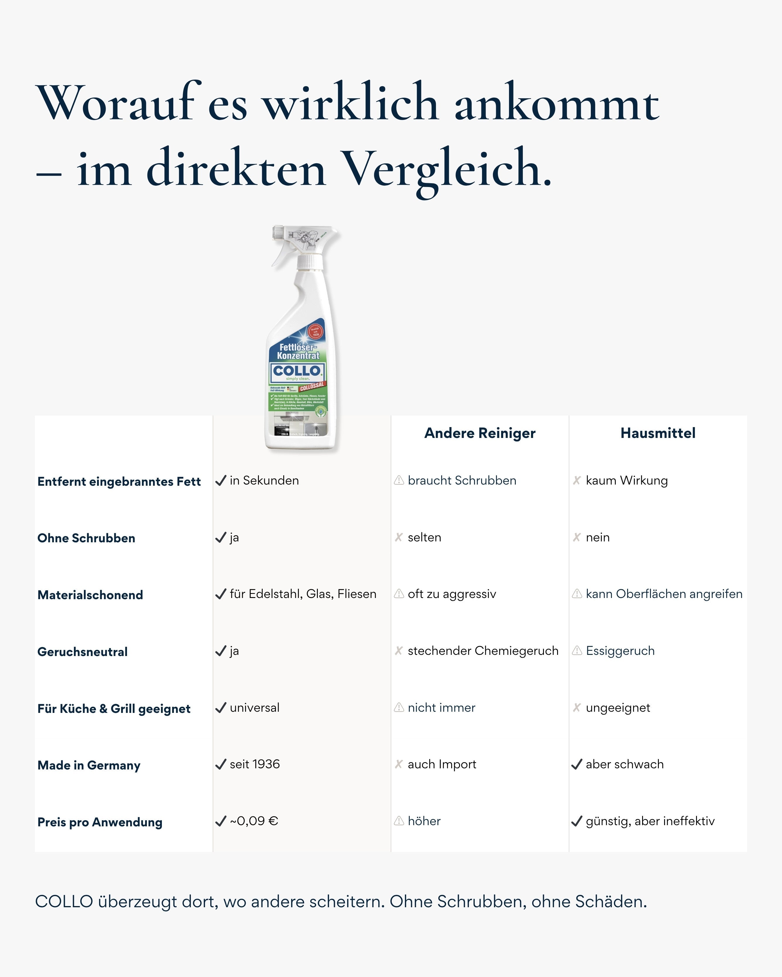 Fettlöser für Küche & Grill - 0010 - COLLO. simply clean.